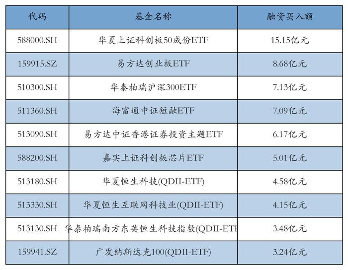 ETF融资融券日报：两市ETF两融余额较前一交易日增加6.2亿元，华夏上证科创板50成份ETF融资净买入达1.68亿元