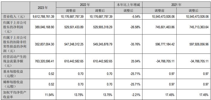 九阳股份第三季亏损7733万元 发季报股价跌6%