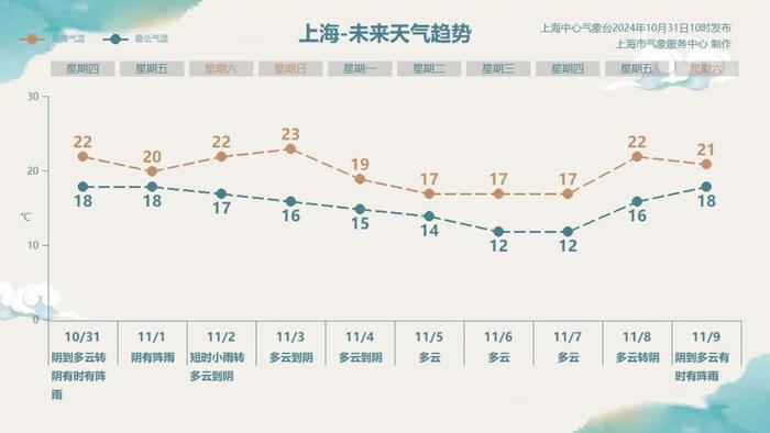 台风“康妮”将于今天中午前后在台湾岛东部沿海登陆，上海今日下班时段雨更大，明日风雨一整天→