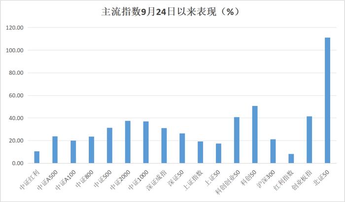 刚刚！前10月主动权益基金业绩出炉！最牛大赚57.97%