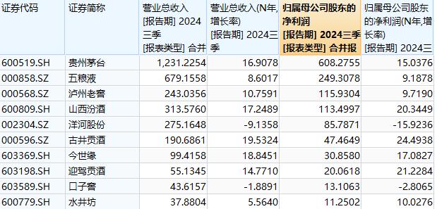 酒企三季报亮相，白酒股直线拉升，机构：估值中枢仍存在修复空间