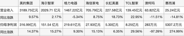 家电三季报盘点：白电、清洁电器领跑，小家电、集成灶负重前行