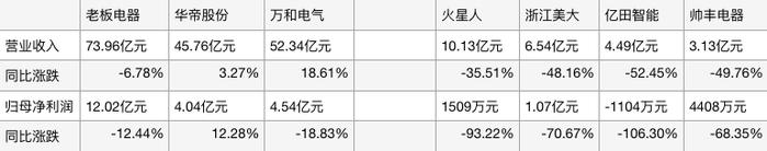 家电三季报盘点：白电、清洁电器领跑，小家电、集成灶负重前行