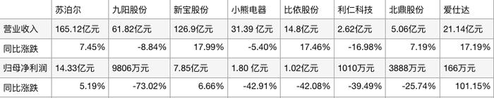 家电三季报盘点：白电、清洁电器领跑，小家电、集成灶负重前行