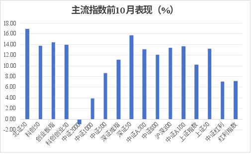 刚刚！前10月主动权益基金业绩出炉！最牛大赚57.97%