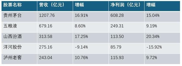 山西汾酒重回白酒行业营收前三