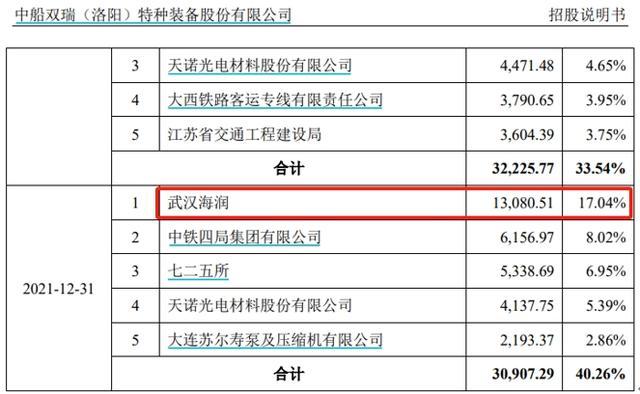 双瑞股份产能利用率未达50%，部分应收款已超三年未能收回