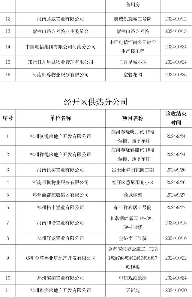 郑州公示86个供热项目，快看有你小区没？