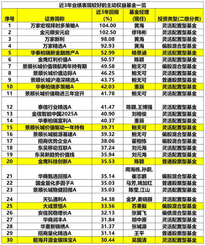 刚刚！前10月主动权益基金业绩出炉！最牛大赚57.97%