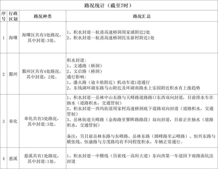 紧急警报！暴雨、大暴雨！都11月了，为啥台风还往江浙沪跑？宁波多处道路积水，一键查询→