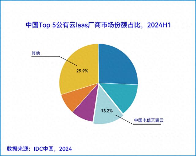 高速增长！天翼云持续领跑中国公有云服务市场