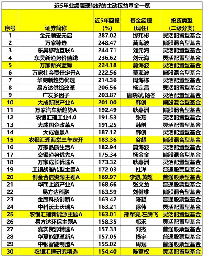 刚刚！前10月主动权益基金业绩出炉！最牛大赚57.97%