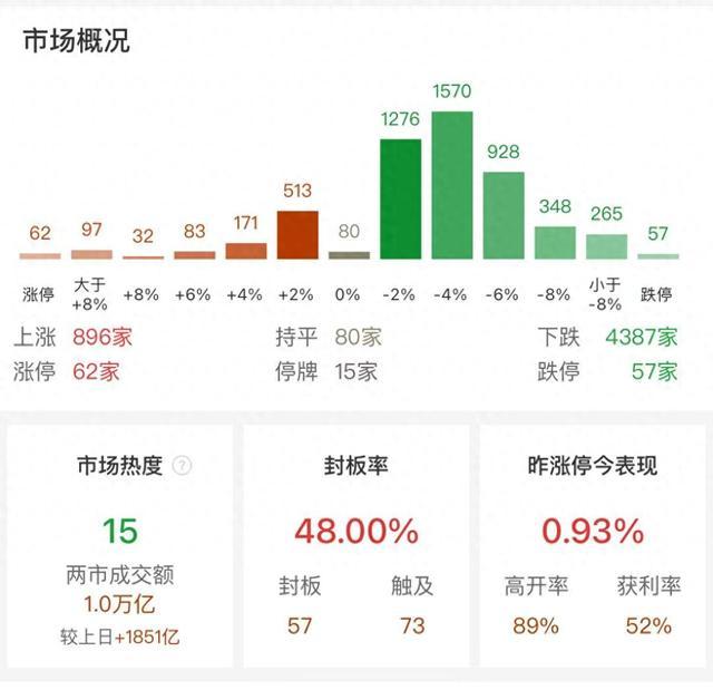 开盘40分钟 沪深两市成交额突破1万亿  较昨日此时放量超1800亿