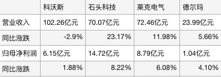 家电三季报盘点：白电、清洁电器领跑，小家电、集成灶负重前行