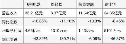 家电三季报盘点：白电、清洁电器领跑，小家电、集成灶负重前行