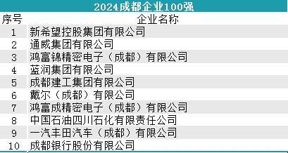 成都发布2024企业100强榜单，41家企业资产超百亿