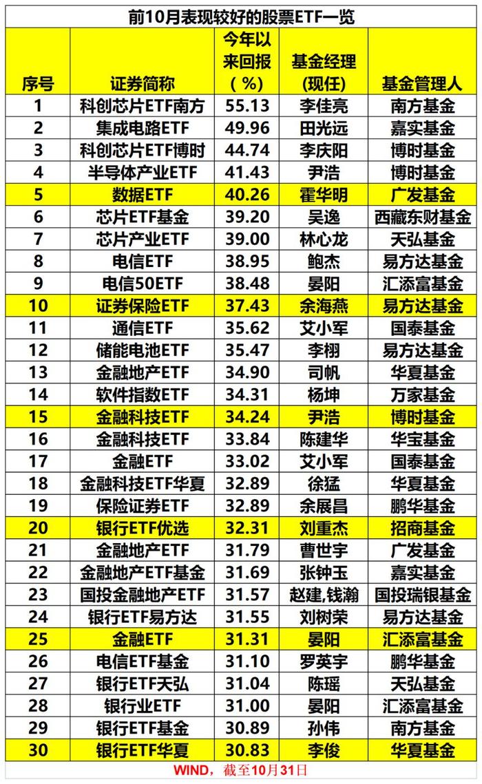 刚刚！前10月主动权益基金业绩出炉！最牛大赚57.97%