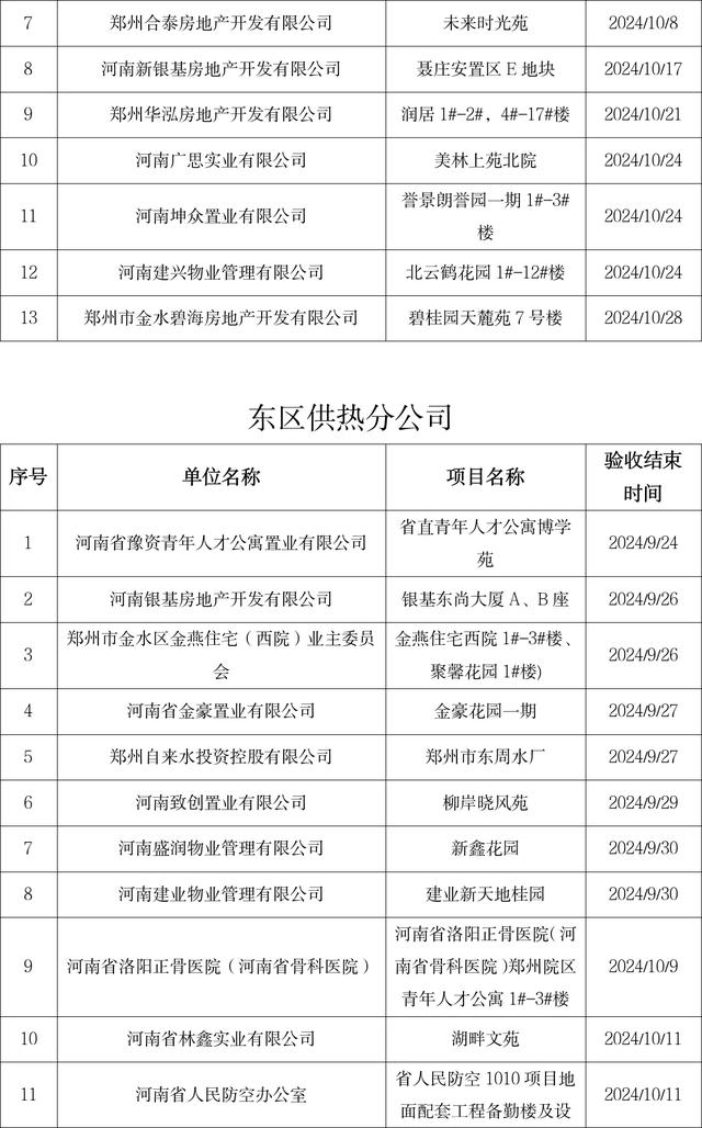 郑州公示86个供热项目，快看有你小区没？