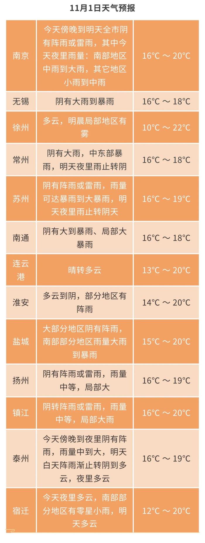 江苏气象发布：暴雨大风！最低10℃！