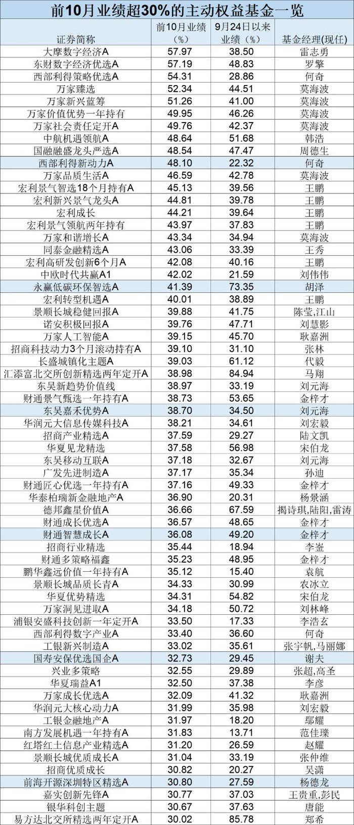 刚刚！前10月主动权益基金业绩出炉！最牛大赚57.97%