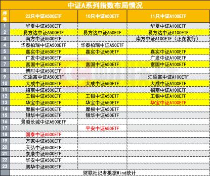 闪电获批！12只中证A500ETF加入战场，5家基金公司集齐“3A系列”