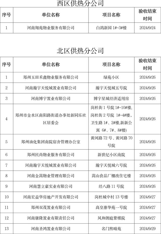 郑州公示86个供热项目，快看有你小区没？