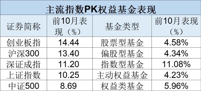 刚刚！前10月主动权益基金业绩出炉！最牛大赚57.97%