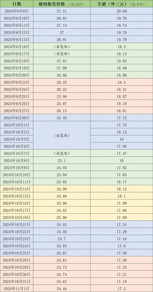 价格周报｜本周生猪价格继续走弱，终端需求仍有提升空间