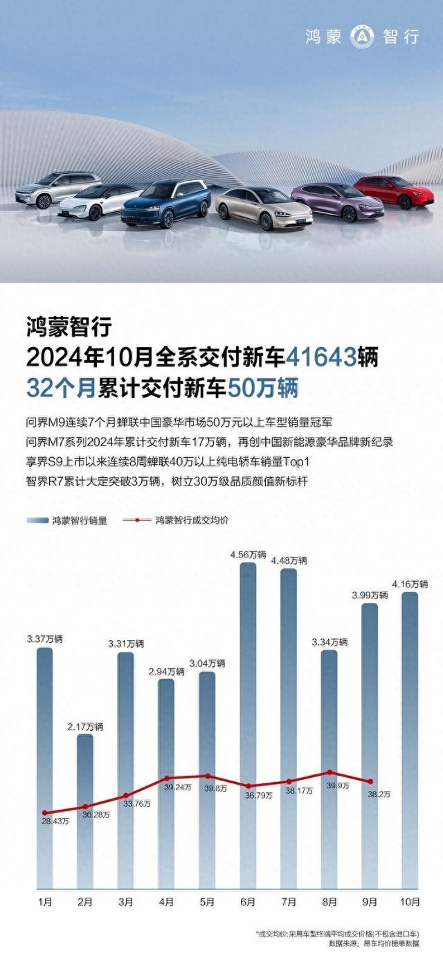 行业50万辆交付最速，引领中国高端汽车的为什么是鸿蒙智行？