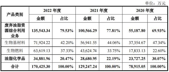 出口暴涨600%、地沟油7200元一吨！发生了啥？！