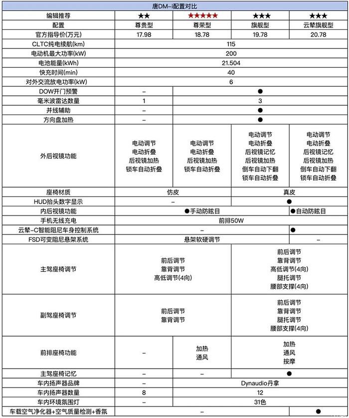 顶配20.78万！比亚迪第五代混动+云辇悬架都有！