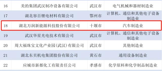 万润新能荣登湖北民营企业百强综合榜第32位 锂电龙头出货量稳步增长