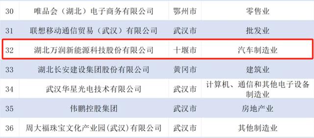 万润新能荣登湖北民营企业百强综合榜第32位 锂电龙头出货量稳步增长