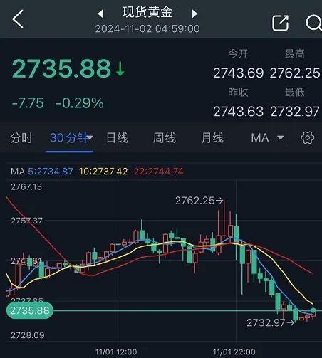 非农大“爆雷”、金价却高台跳水 原因可能是TA！如何交易黄金？