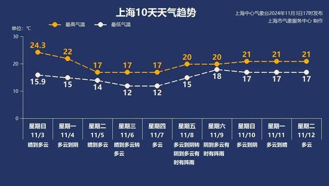 冷空气已“发货”，上海下周二降温明显最高温仅17℃