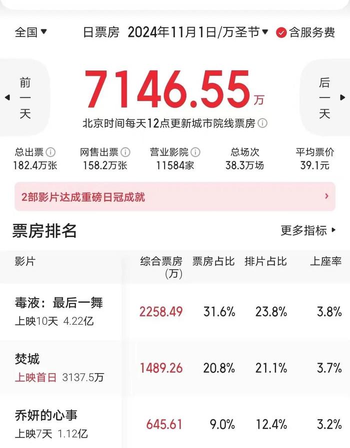 一年三部电影全部亏损？