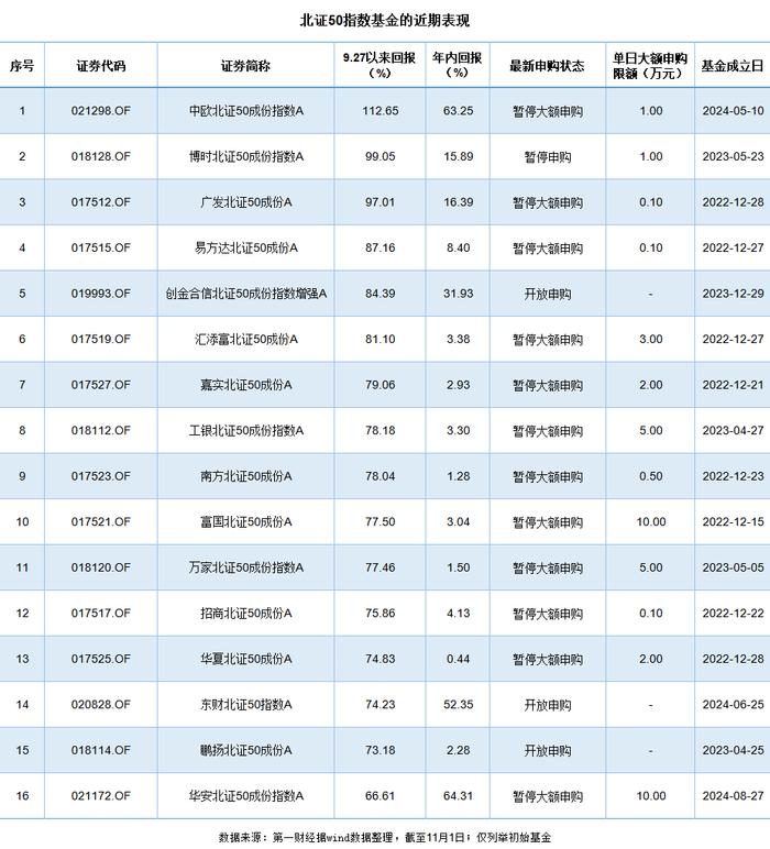 北证50基金成本轮业绩黑马，为控规模这些热门基收紧申购