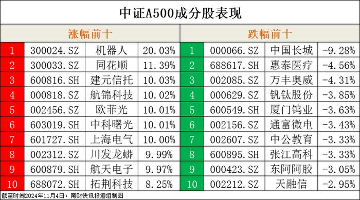 首批10只ETF集体收涨！第二批11只中证A500ETF明日发行丨A500ETF观察