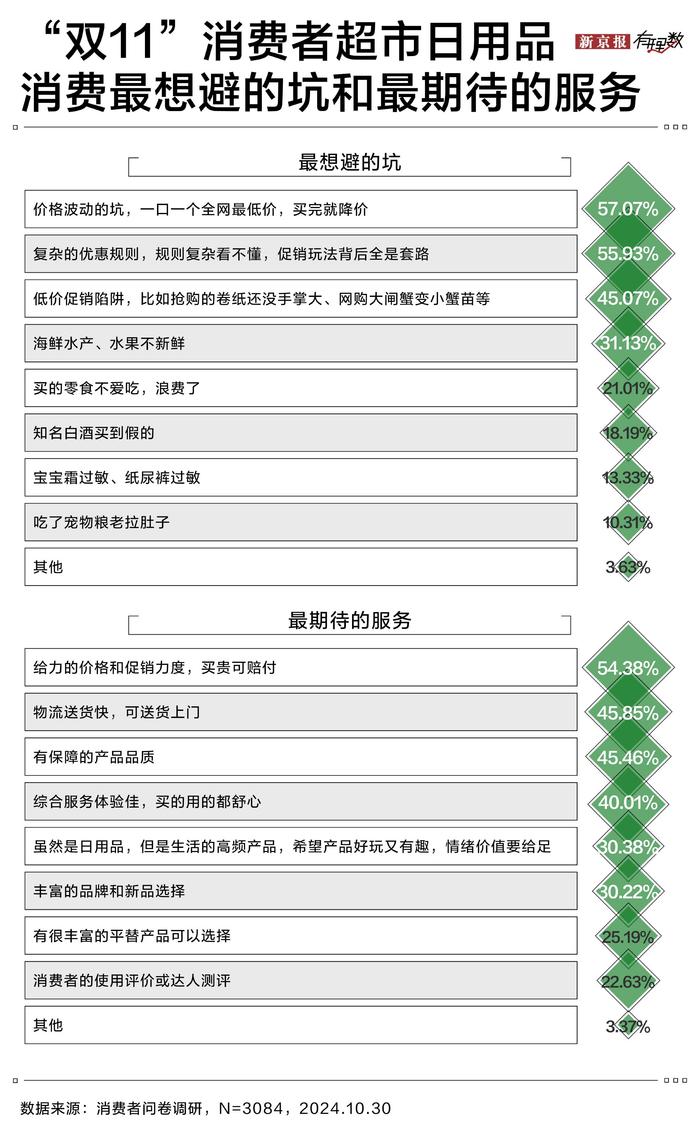 超市盲盒被票选为双11显眼包 七成消费者首选京东购买日用品