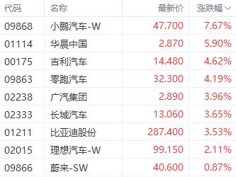 港股三大指数集体收红 汽车和券商股表现强势