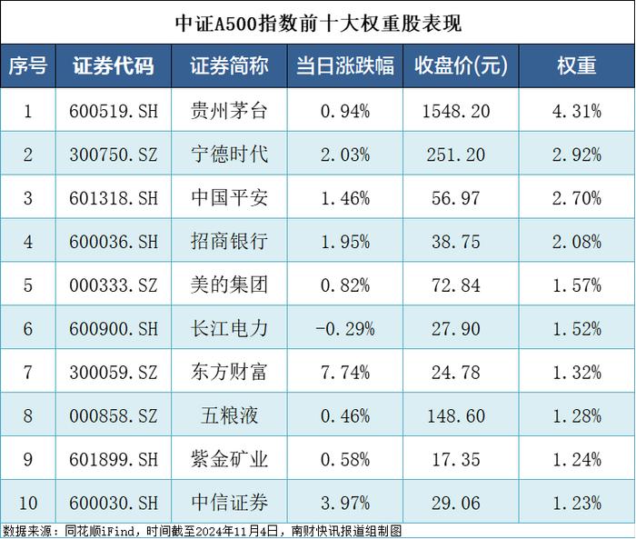 首批10只ETF集体收涨！第二批11只中证A500ETF明日发行丨A500ETF观察