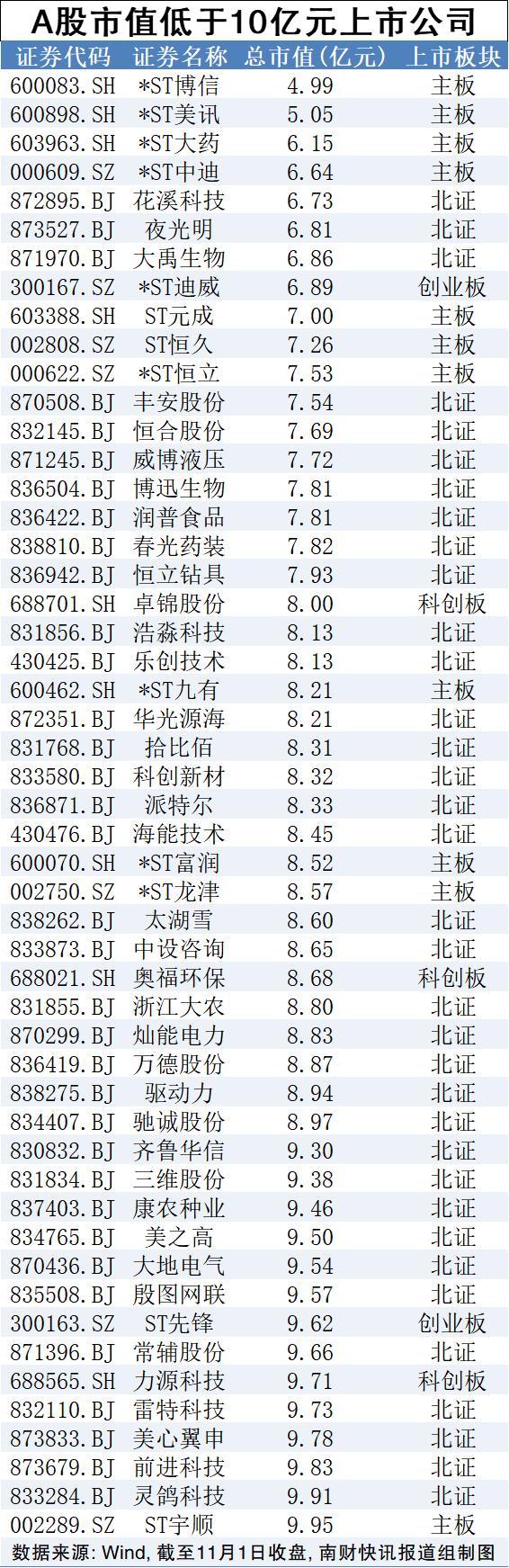 新规后首例退市预警！*ST博信：存在被终止上市的风险（附低市值股名单）