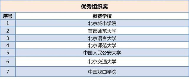 北京四项大学生学科竞赛获奖名单公布，有你的同学吗？