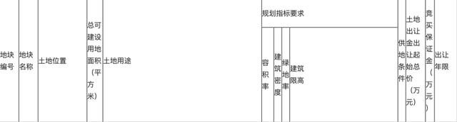 年底拆完！老公安大楼地块挂牌出让！