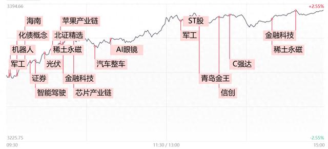 每日收评创业板指、科创50双双涨超4%！全市场超5000股飘红，两市成交额重返2.3万亿