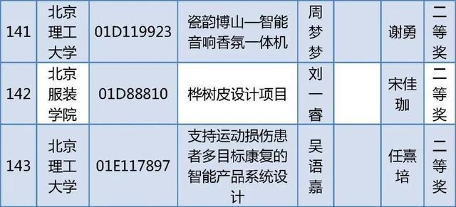 北京四项大学生学科竞赛获奖名单公布，有你的同学吗？