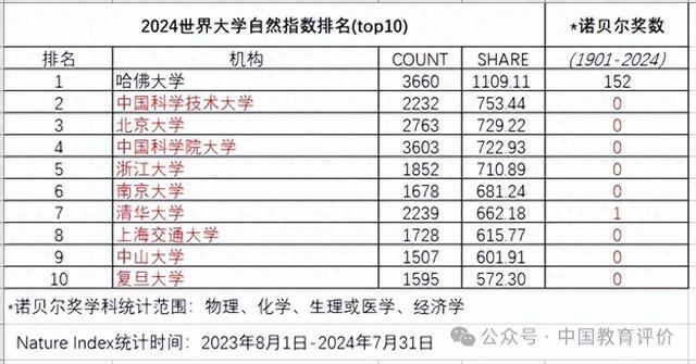 刘益东：是国际大学排名还是开国际玩笑？