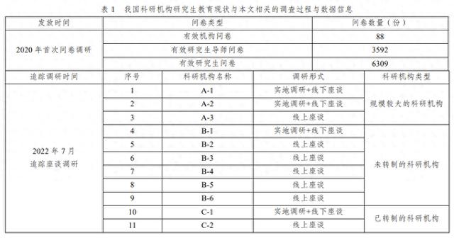 徐艳茹 刘继安 等 | 我国科研机构研究生教育的现状调查与对策建议