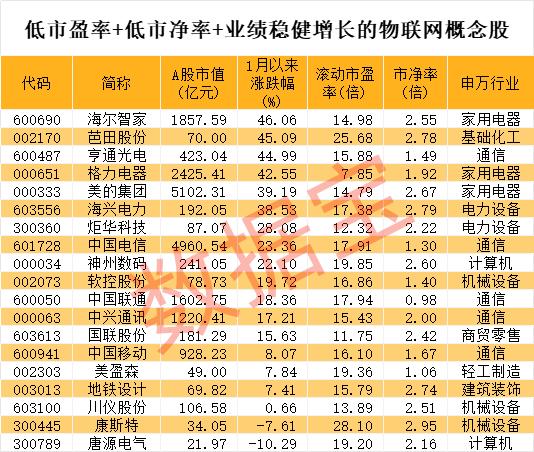 物联网新突破 低PE+低PB+高成长潜力股曝光