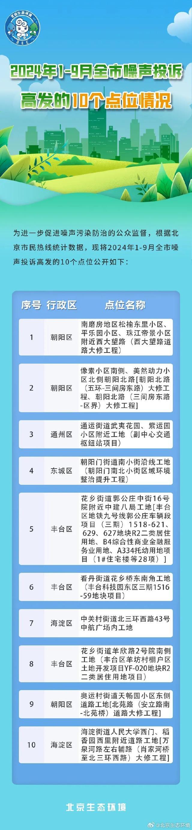 北京：2024年前9月这10个点位噪声投诉高发